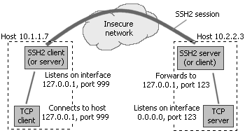 Ssh Port Forwarding Bitvise